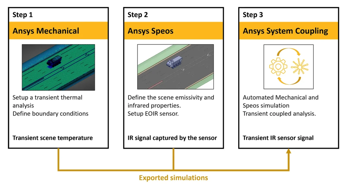 Simulation Fridays S04E02: Smarter EO/IR Sensor Design: From Physics to Performance with Ansys Optics